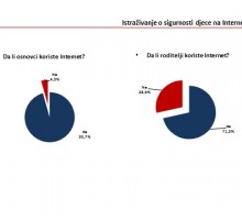 Internet počinju da koriste između pete i desete godine