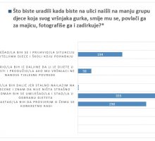 REZULTATI ANKETE: Samo tri osobe rekle da ne bi odreagovale