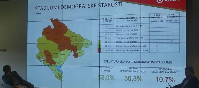 Devet crnogorskih opština je u dubokoj demografskoj starosti